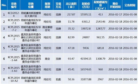 第1周(01.04-01.10)土地出讓公告明細表 第1周(01.04-01.10)土地出讓公告明細表