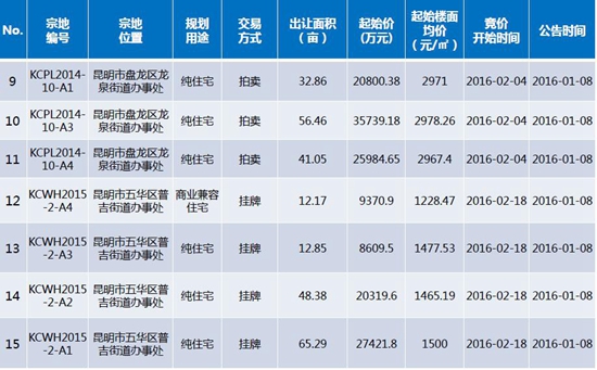 第1周(01.04-01.10)土地出讓公告明細表 第1周(01.04-01.10)土地出讓公告明細表