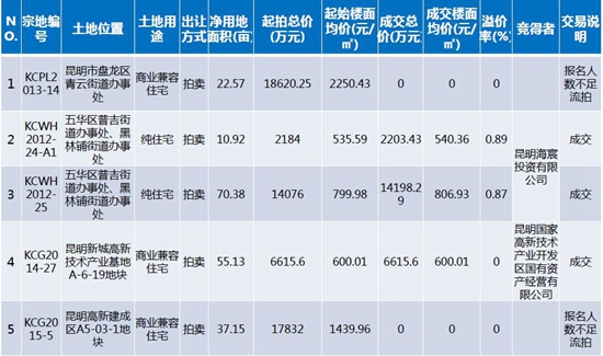 第1周(01.04-01.10)土地成交公告明細表 第1周(01.04-01.10)土地成交公告明細表