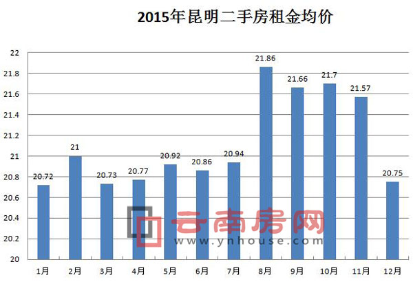 2015年昆明租金均價走勢 2015年昆明租金均價走勢