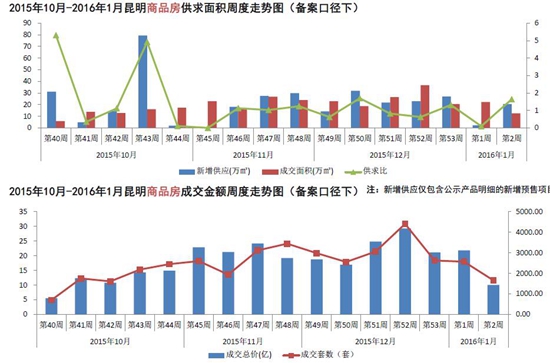 本周商品房供求面積周度走勢 本周商品房供求面積周度走勢