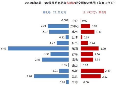 2016年第1周、第2周昆明商品房各板塊成交面積對比圖 2016年第1周、第2周昆明商品房各板塊成交面積對比圖