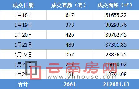 上周(1月18日-1月24日)商品房成交情況統計 上周(1月18日-1月24日)商品房成交情況統計