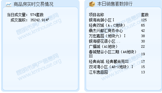 成交套數(shù)排行 成交套數(shù)排行