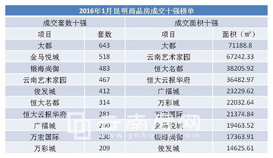 2016年1月昆明商品房成交十強 2016年1月昆明商品房成交十強