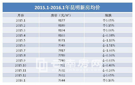 2015.1-2016.1年昆明新房均價 2015.1-2016.1年昆明新房均價