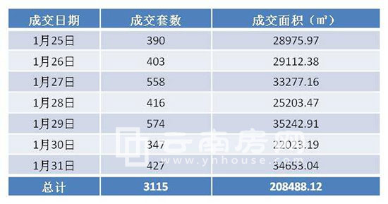 上周(1.25-1.31)昆明商品房成交情況 上周(1.25-1.31)昆明商品房成交情況