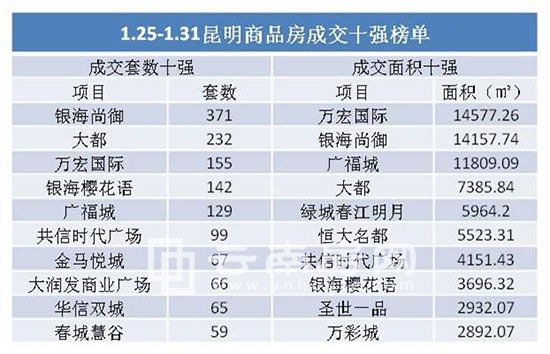 上周(1.25-1.31)昆明商品房成交十強榜單 上周(1.25-1.31)昆明商品房成交十強榜單