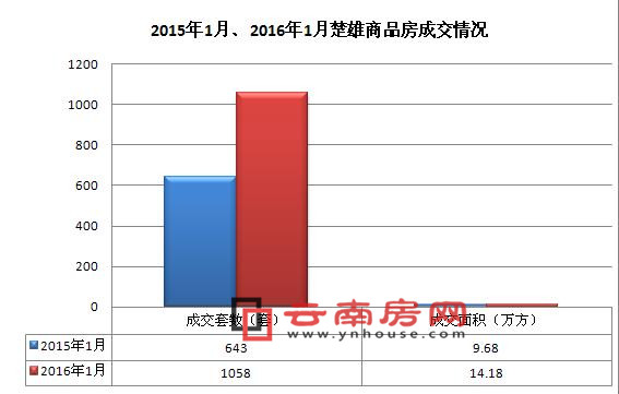 2015年1月與2016年1月楚雄商品房套數、面積成交對比 2015年1月與2016年1月楚雄商品房套數、面積成交對比