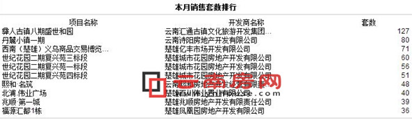 2016年1月楚雄商品房銷售套數排行 2016年1月楚雄商品房銷售套數排行