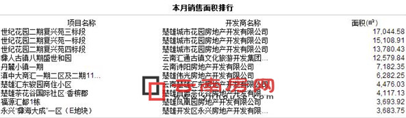 2016年1月楚雄商品房銷售面積排行 2016年1月楚雄商品房銷售面積排行