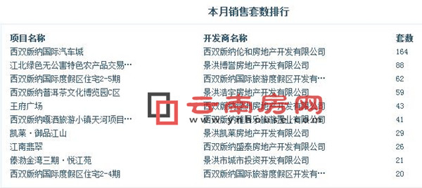 2016年1月景洪商品房銷售套數排行 2016年1月景洪商品房銷售套數排行