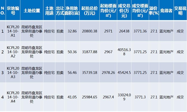 第5周(02.01-02.07)土地成交公告明細表 第5周(02.01-02.07)土地成交公告明細表