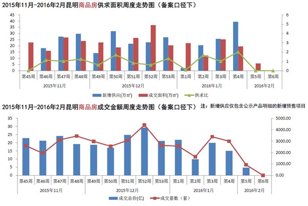 2015年11月-2016年2月昆明商品房供求面積周度走勢圖 2015年11月-2016年2月昆明商品房供求面積周度走勢圖