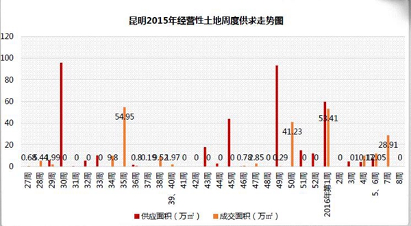 昆明2015年經營性土地周度供求走勢圖 昆明2015年經營性土地周度供求走勢圖