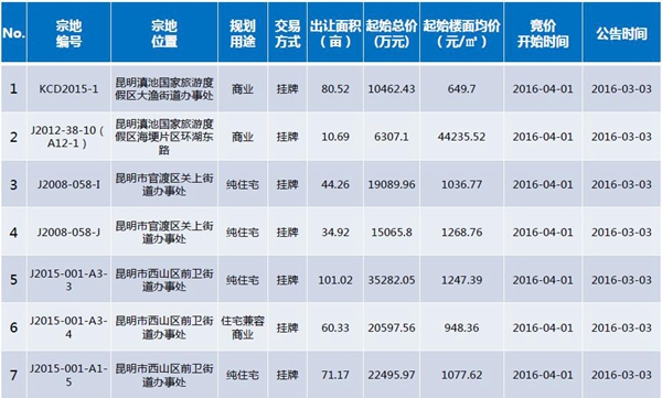 第9周(02.29-0.31)土地出讓公告明細表 第9周(02.29-0.31)土地出讓公告明細表