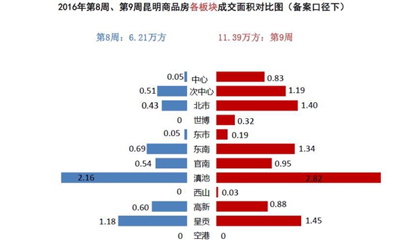 2016年第8周、第9周昆明商品房各板塊成交面積對比圖 2016年第8周、第9周昆明商品房各板塊成交面積對比圖