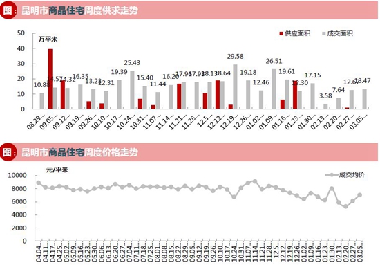 昆明市商品住宅周度供求走勢 昆明市商品住宅周度供求走勢