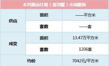 本周商品住宅(含別墅)市場數(shù)據(jù) 本周商品住宅(含別墅)市場數(shù)據(jù)