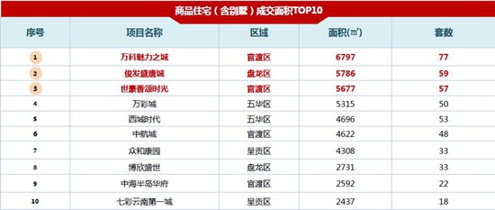 商品住宅(含別墅)成交面積TOP10 商品住宅(含別墅)成交面積TOP10