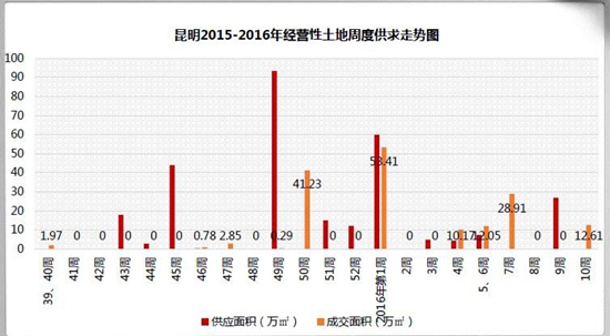 昆明2015-2016年經(jīng)營性土地周度供求走勢圖 昆明2015-2016年經(jīng)營性土地周度供求走勢圖