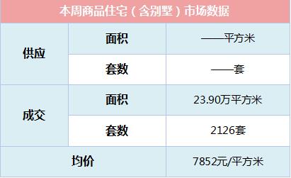 本周商品住宅(含別墅)市場數據 本周商品住宅(含別墅)市場數據