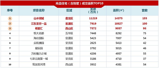 商品住宅(含別墅)成交面積TOP10 商品住宅(含別墅)成交面積TOP10