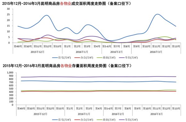 2015年12月--2016年33月昆明商品房各物業成交面積周度走勢圖 2015年12月--2016年33月昆明商品房各物業成交面積周度走勢圖