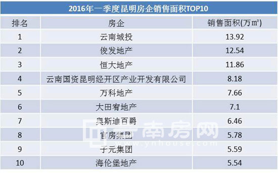 2016年一季度昆明房企銷售面積TOP10 2016年一季度昆明房企銷售面積TOP10