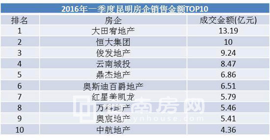 2016年一季度昆明房企銷售金額TOP10 2016年一季度昆明房企銷售金額TOP10