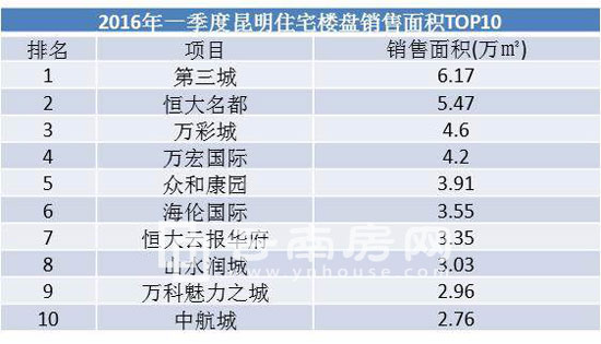 2016年一季度昆明住宅樓盤銷售面積TOP10 2016年一季度昆明住宅樓盤銷售面積TOP10