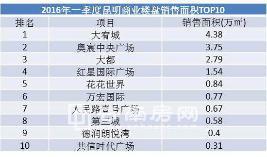 2016年一季度昆明商業樓盤銷售面積TOP10 2016年一季度昆明商業樓盤銷售面積TOP10