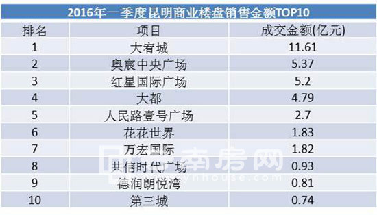 2016年一季度昆明商業樓盤銷售金額TOP10 2016年一季度昆明商業樓盤銷售金額TOP10