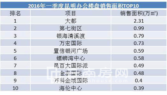 2016年一季度昆明辦公樓盤銷售面積TOP10 2016年一季度昆明辦公樓盤銷售面積TOP10
