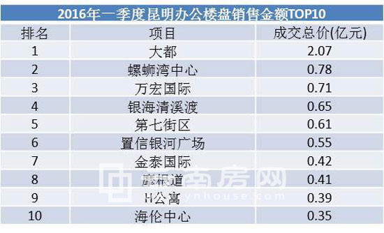 2016年一季度昆明辦公樓盤銷售金額TOP10 2016年一季度昆明辦公樓盤銷售金額TOP10
