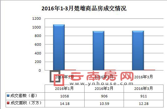 2016年1-3月楚雄商品房成交情況 2016年1-3月楚雄商品房成交情況