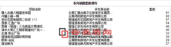 2016年3月楚雄商品房銷售套數(shù)排行 2016年3月楚雄商品房銷售套數(shù)排行