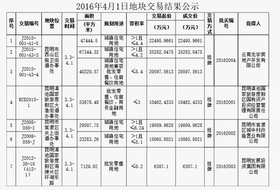 2016年4月昆明主城土地交易信息(圖片來(lái)源于昆明市) 2016年4月昆明主城土地交易信息(圖片來(lái)源于昆明市)