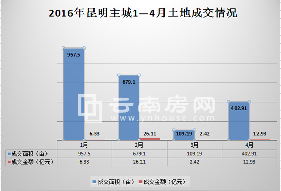 2016年昆明主城1—4月土地交易信息對(duì)比圖 2016年昆明主城1—4月土地交易信息對(duì)比圖