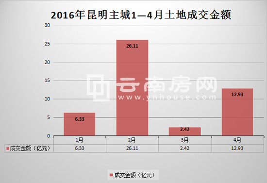昆明市2016年土地成交金額對(duì)比圖 昆明市2016年土地成交金額對(duì)比圖
