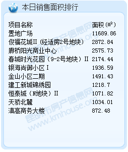 2016年4月28日昆明商品房成交面積48320.18㎡ 2016年4月28日昆明商品房成交面積48320.18㎡