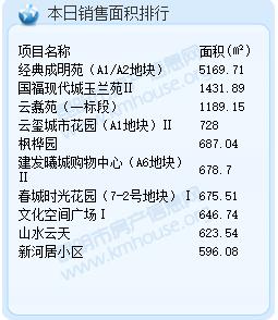 5月19日昆明商 品房成交面積排名 5月19日昆明商 品房成交面積排名