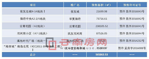 今年前五個(gè)月昆明獲批預(yù)售項(xiàng)目 今年前五個(gè)月昆明獲批預(yù)售項(xiàng)目