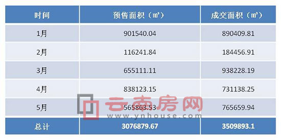 2016年1-5月昆明新增預(yù)售面積和成交面積 2016年1-5月昆明新增預(yù)售面積和成交面積