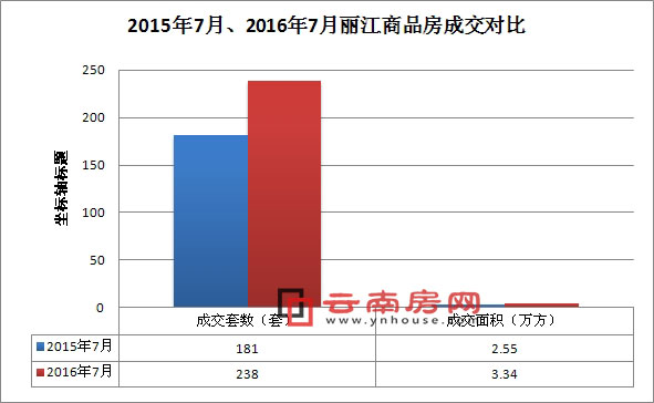 2015年7月、2016年7月麗江商品房成交對比 2015年7月、2016年7月麗江商品房成交對比
