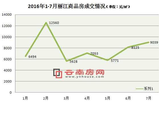 2016年1-7月麗江商品房價格走勢 2016年1-7月麗江商品房價格走勢
