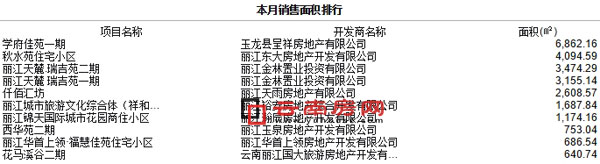 2016年7月麗江商品房銷售面積排行 2016年7月麗江商品房銷售面積排行
