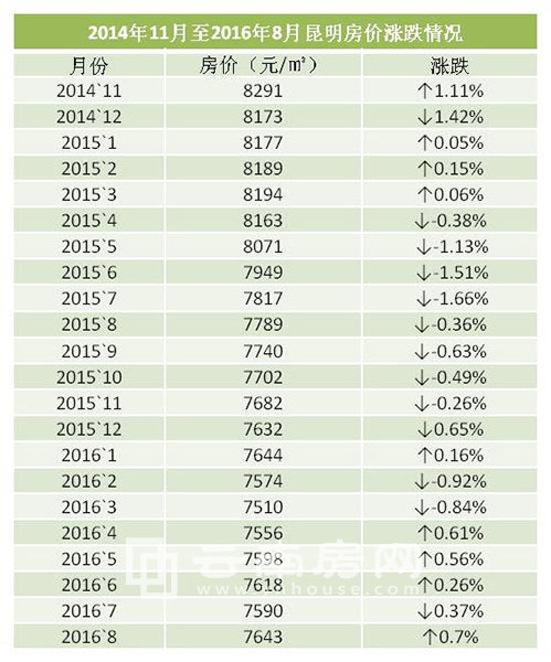 2014年11月至2016年8月昆明房價漲跌情況 2014年11月至2016年8月昆明房價漲跌情況