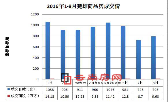 2016年1-8月楚雄商品房成交情況 2016年1-8月楚雄商品房成交情況