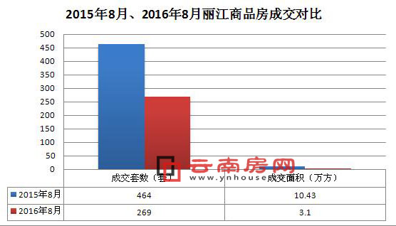 2015年8月、2016年8月麗江商品房成交情況 2015年8月、2016年8月麗江商品房成交情況